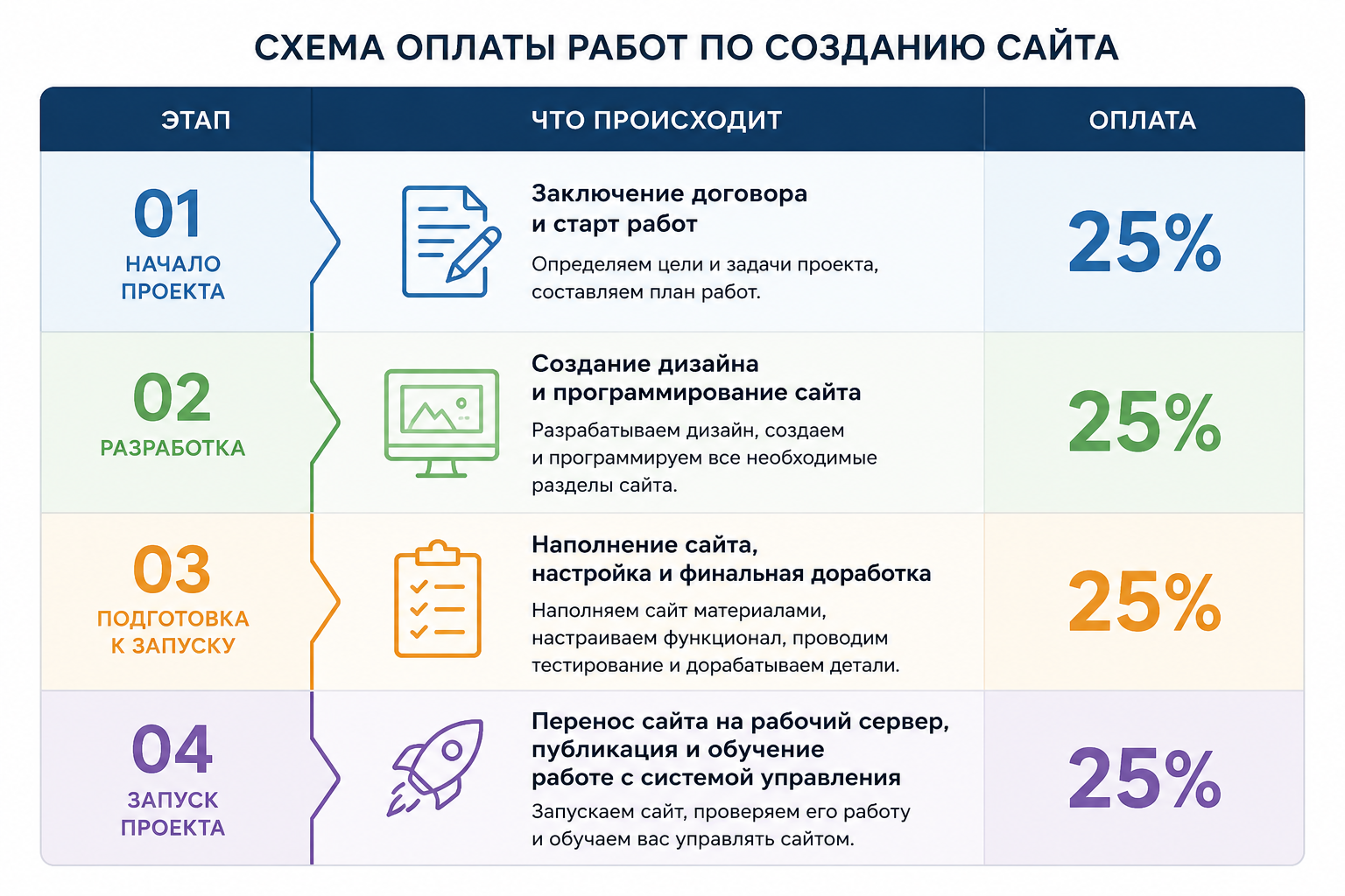 Payment structure: four stages of 25% each